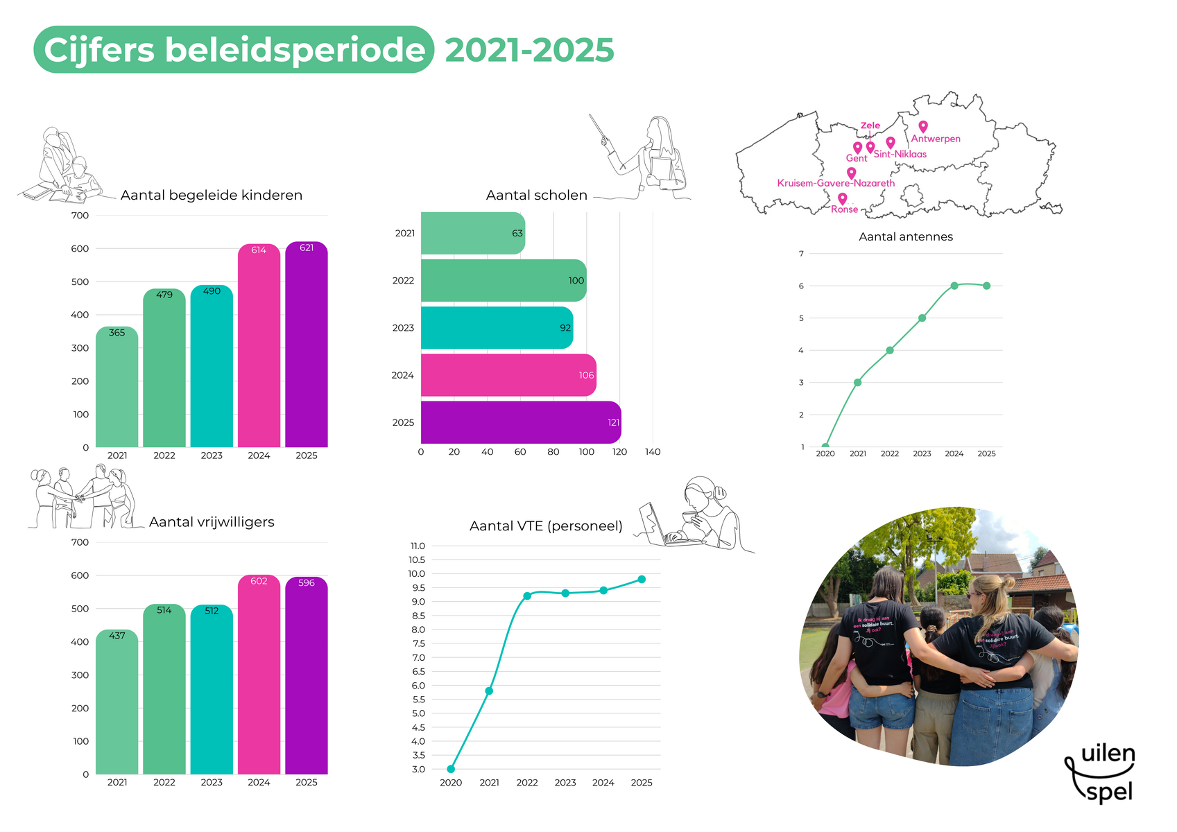 5 jaar sterke groei en impact